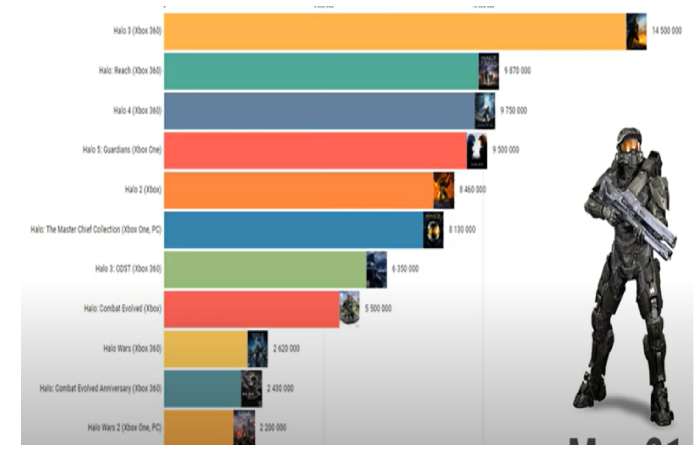 Which Halo is most popular?